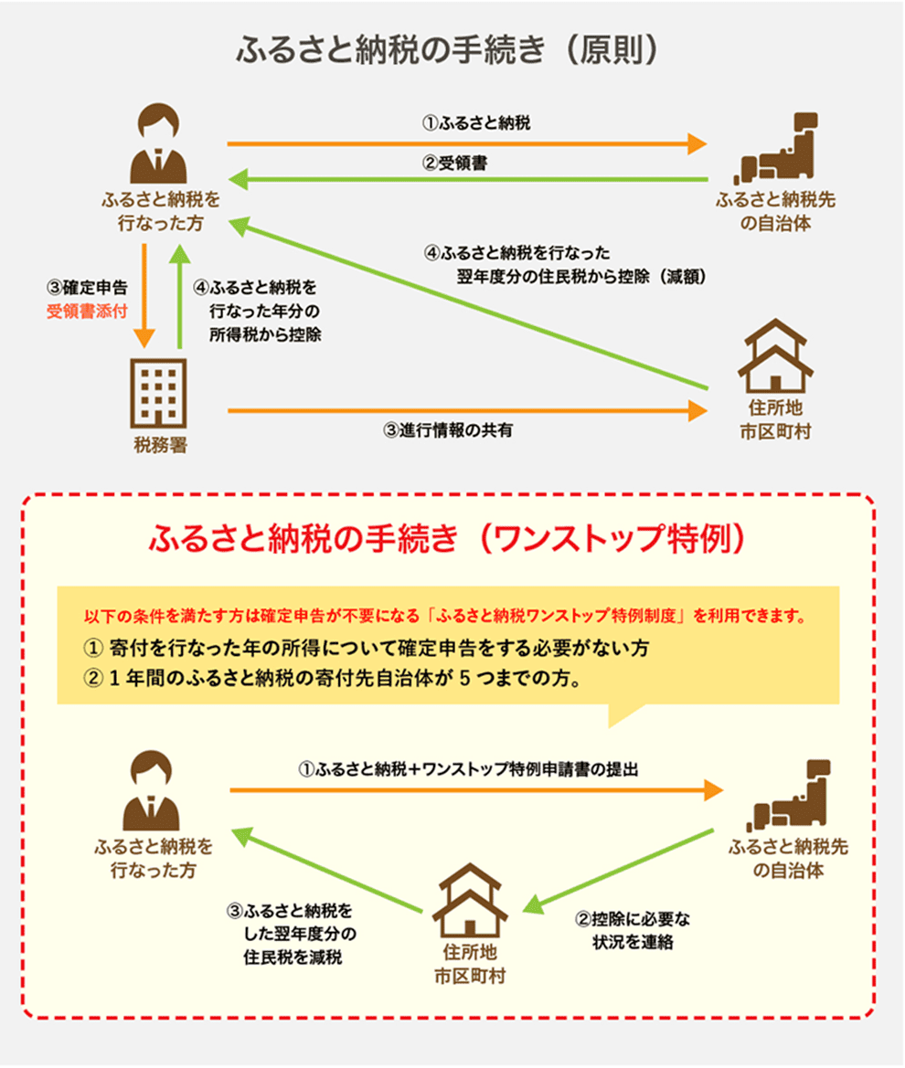 ふるさと納税の手続（原則）　ふるさと納税を行うと,
            自治体から受領書が発行されます。受領書を元に確定申告を行うと、ふるさと納税を行った年分の所得税から控除されるます。
            また、税務署から住所地市区町村へ情報が共有され、ふるさと納税を行った翌年度分の住民税から減額されます。